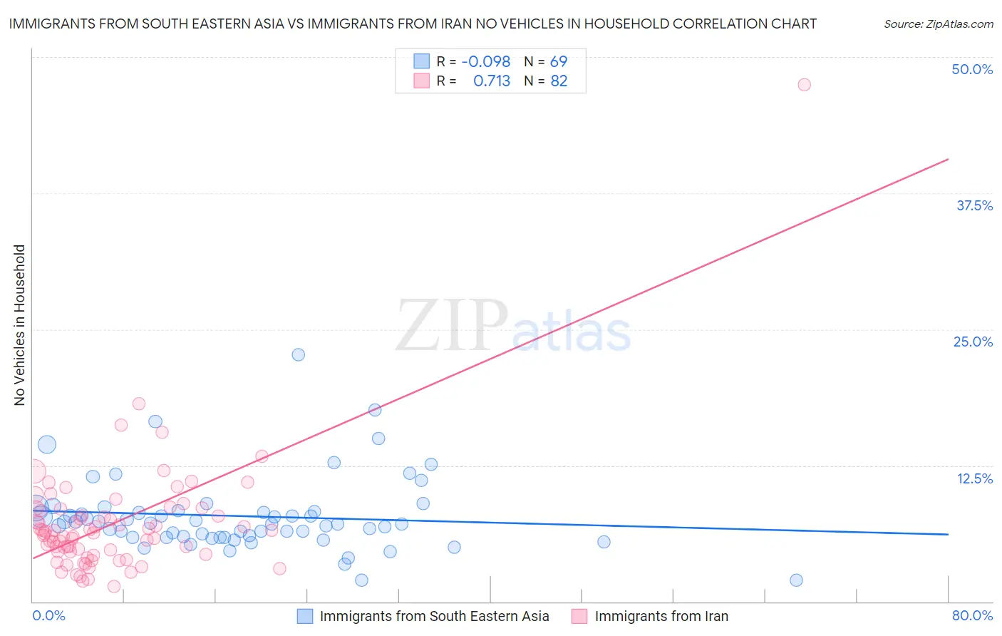 Immigrants from South Eastern Asia vs Immigrants from Iran No Vehicles in Household