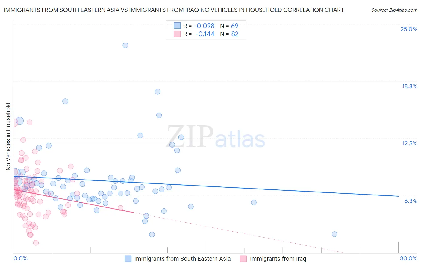 Immigrants from South Eastern Asia vs Immigrants from Iraq No Vehicles in Household