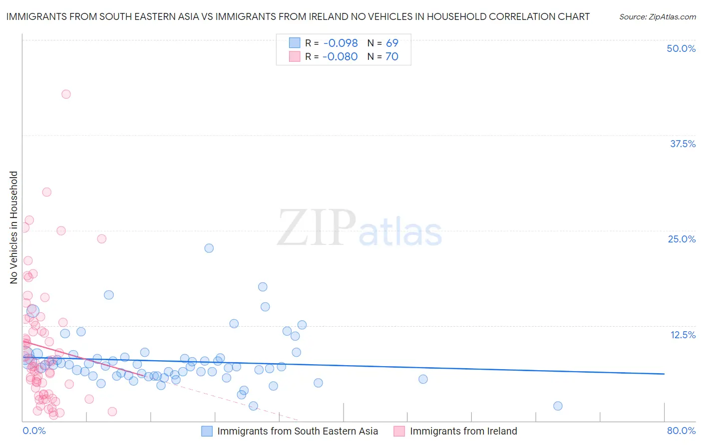 Immigrants from South Eastern Asia vs Immigrants from Ireland No Vehicles in Household