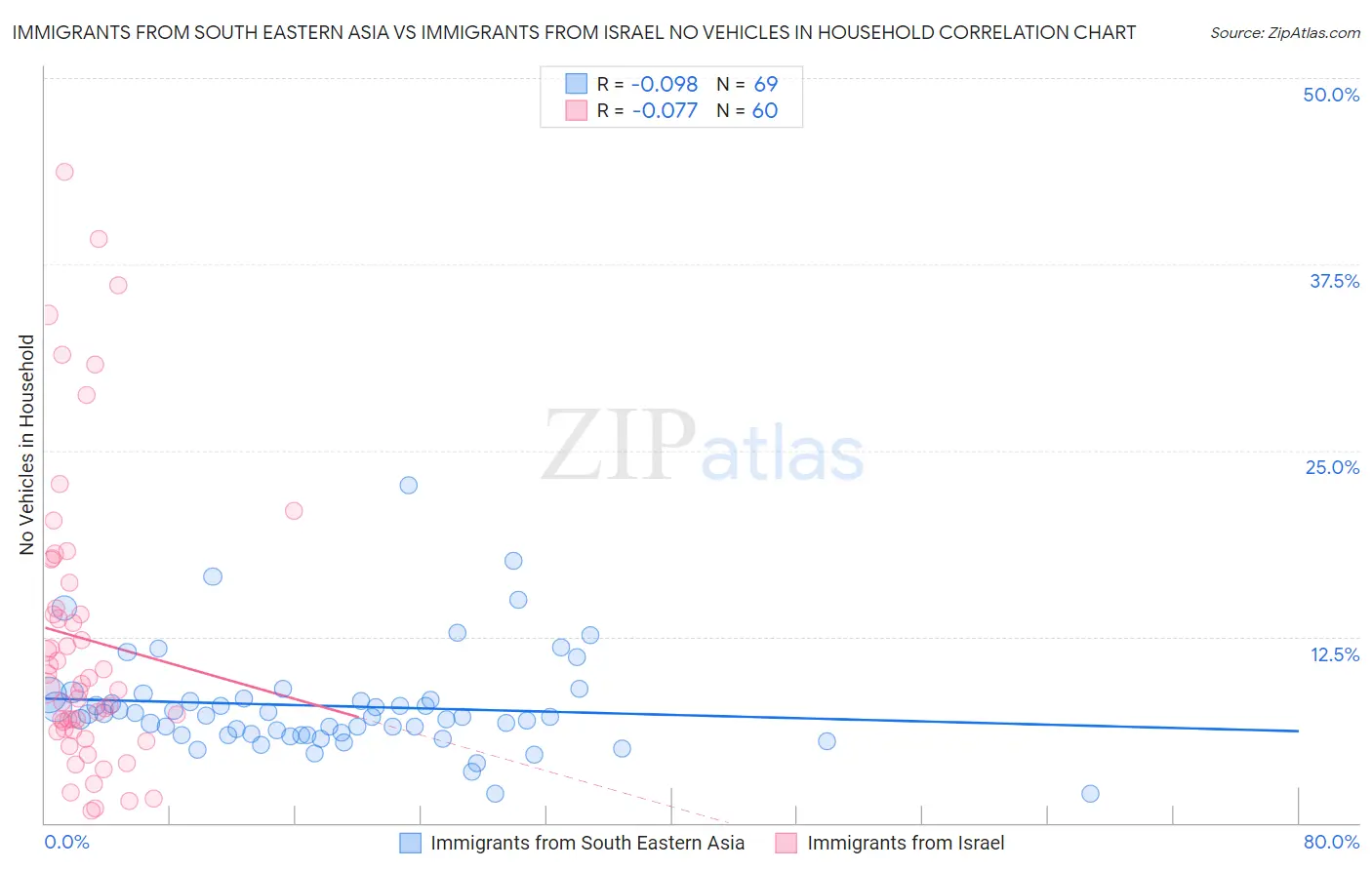 Immigrants from South Eastern Asia vs Immigrants from Israel No Vehicles in Household
