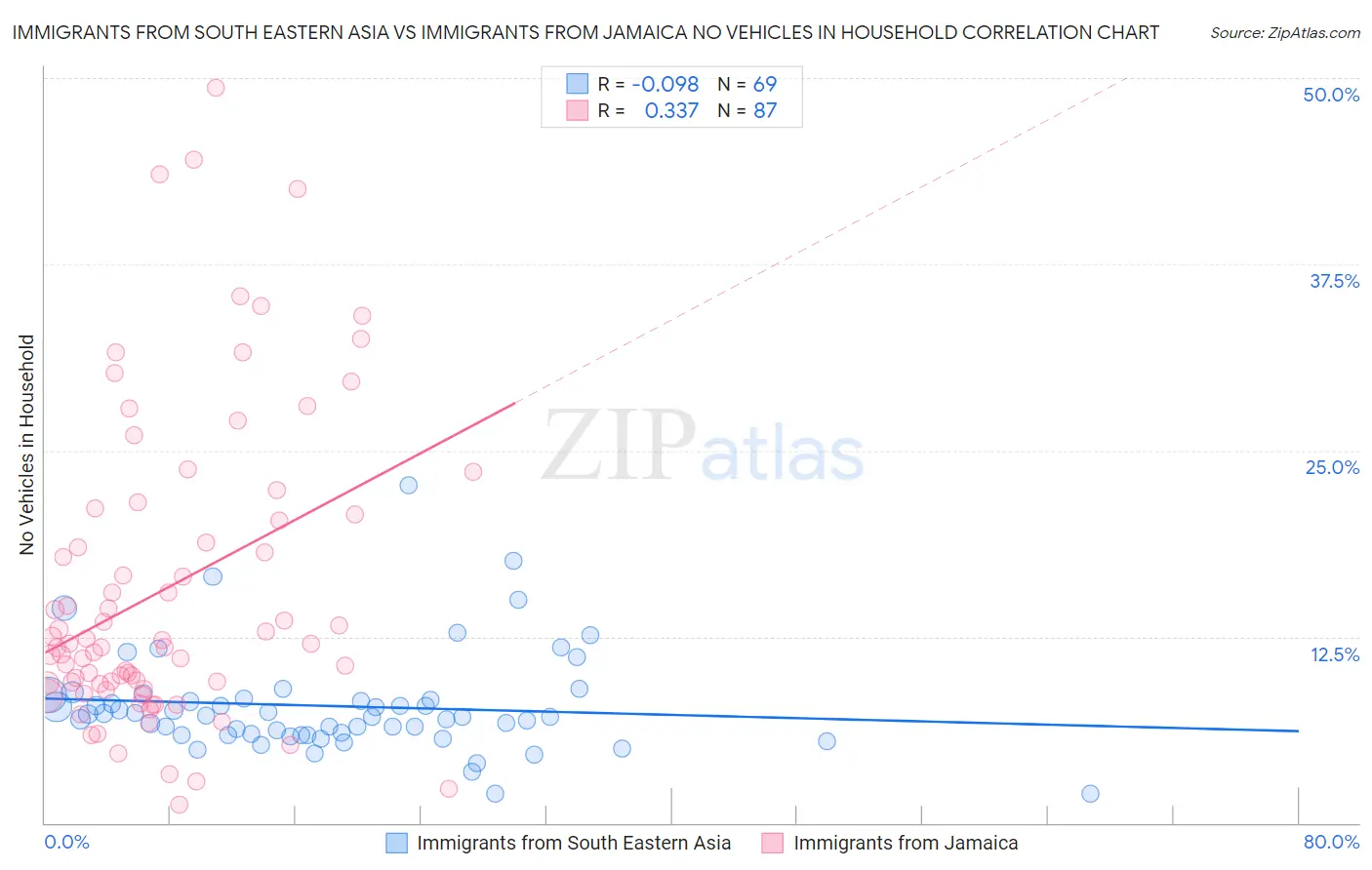 Immigrants from South Eastern Asia vs Immigrants from Jamaica No Vehicles in Household