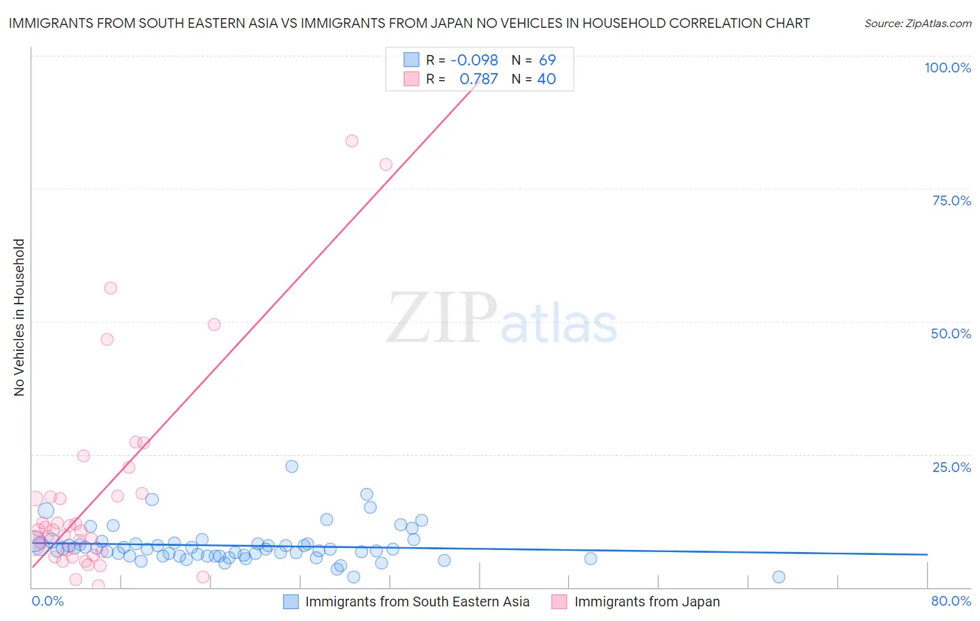 Immigrants from South Eastern Asia vs Immigrants from Japan No Vehicles in Household
