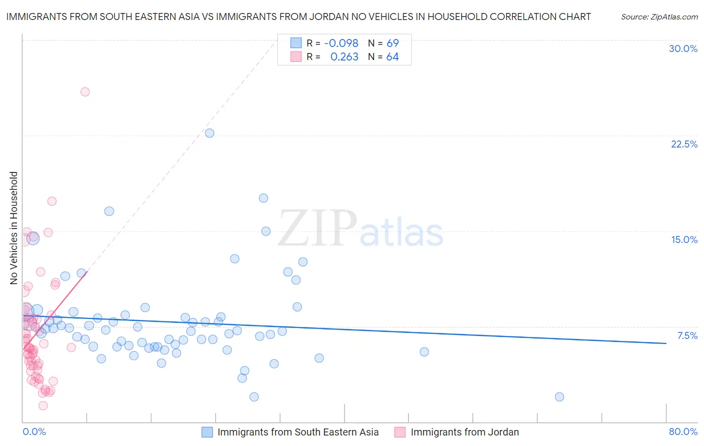 Immigrants from South Eastern Asia vs Immigrants from Jordan No Vehicles in Household