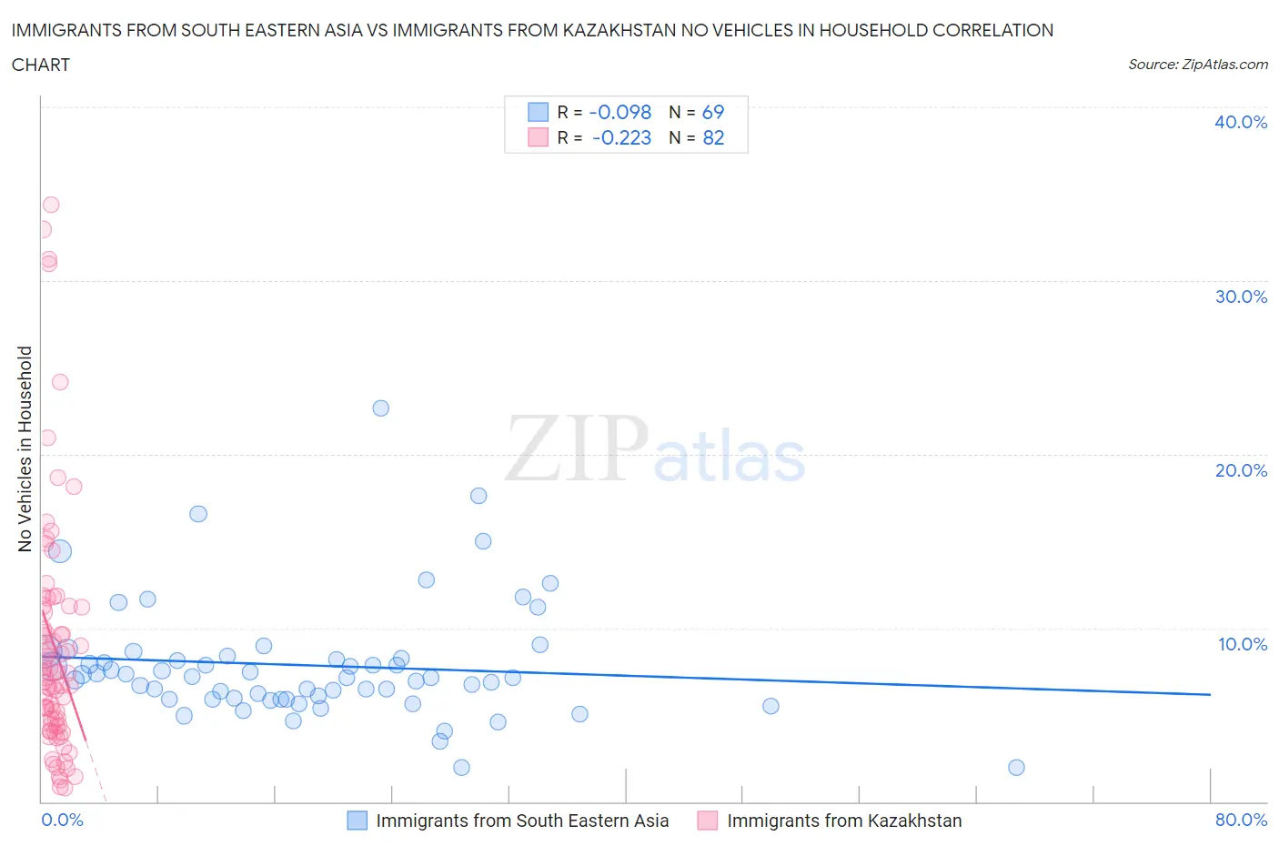 Immigrants from South Eastern Asia vs Immigrants from Kazakhstan No Vehicles in Household