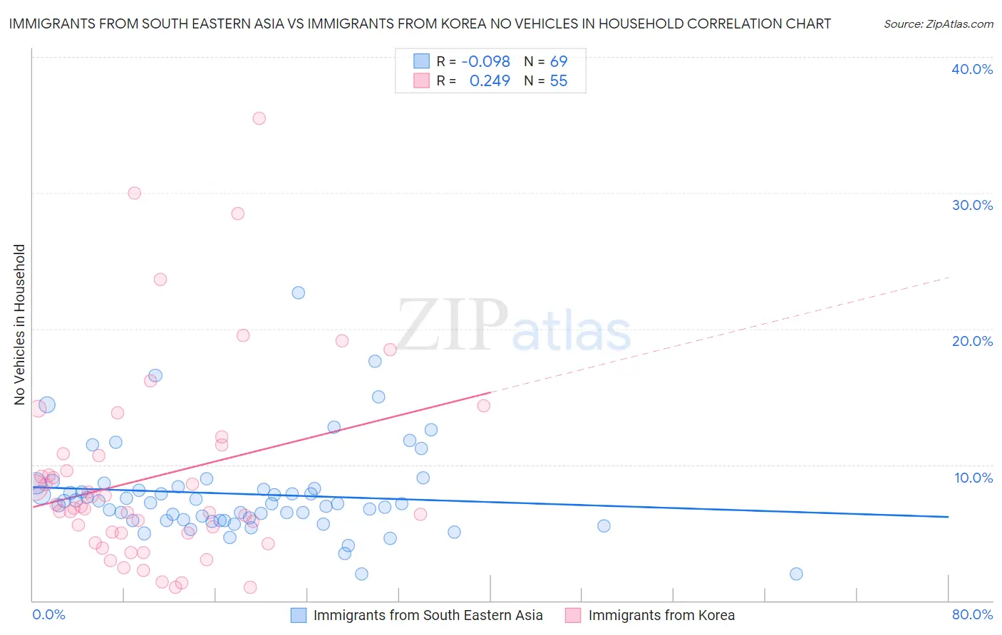 Immigrants from South Eastern Asia vs Immigrants from Korea No Vehicles in Household