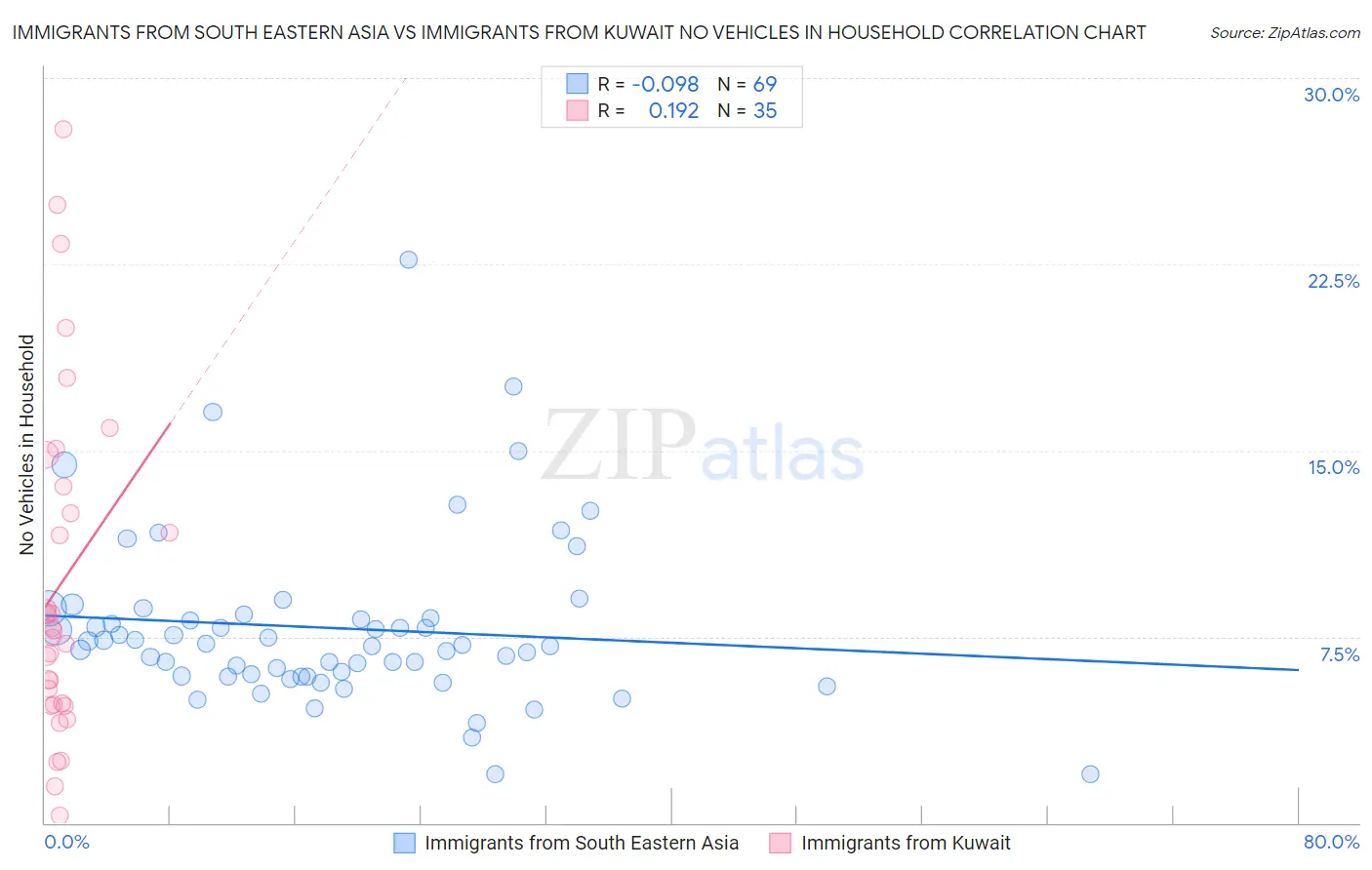 Immigrants from South Eastern Asia vs Immigrants from Kuwait No Vehicles in Household