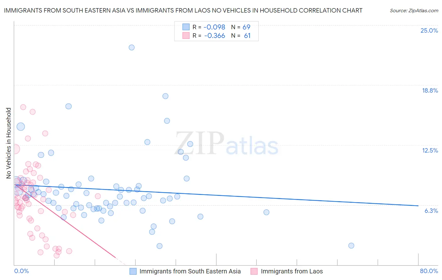 Immigrants from South Eastern Asia vs Immigrants from Laos No Vehicles in Household