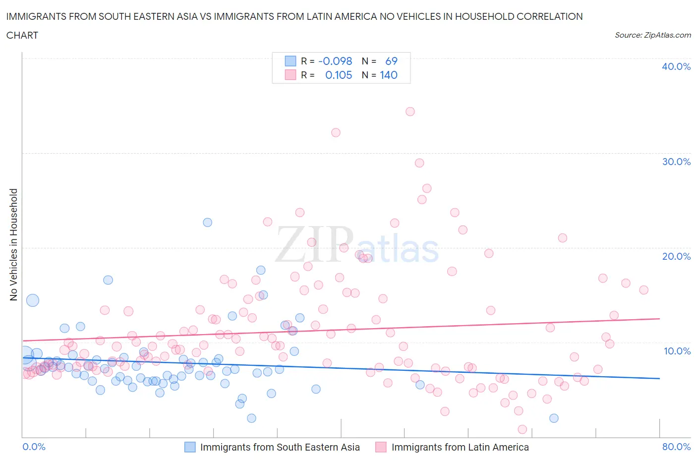 Immigrants from South Eastern Asia vs Immigrants from Latin America No Vehicles in Household