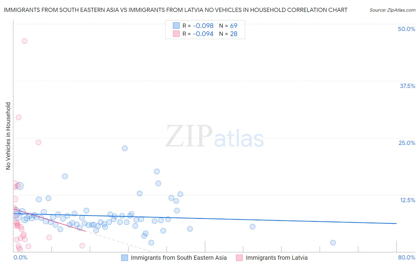 Immigrants from South Eastern Asia vs Immigrants from Latvia No Vehicles in Household