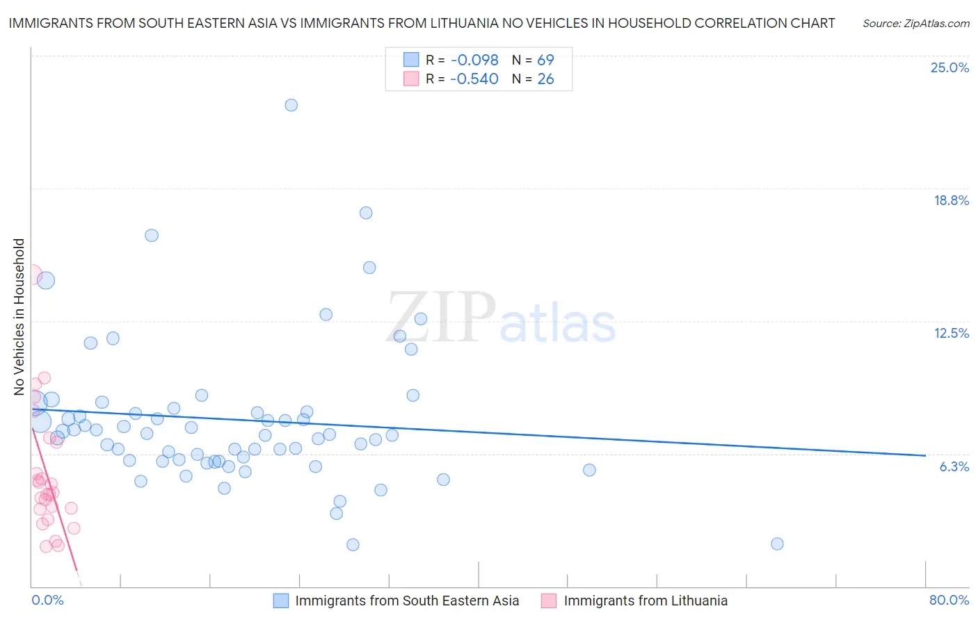 Immigrants from South Eastern Asia vs Immigrants from Lithuania No Vehicles in Household