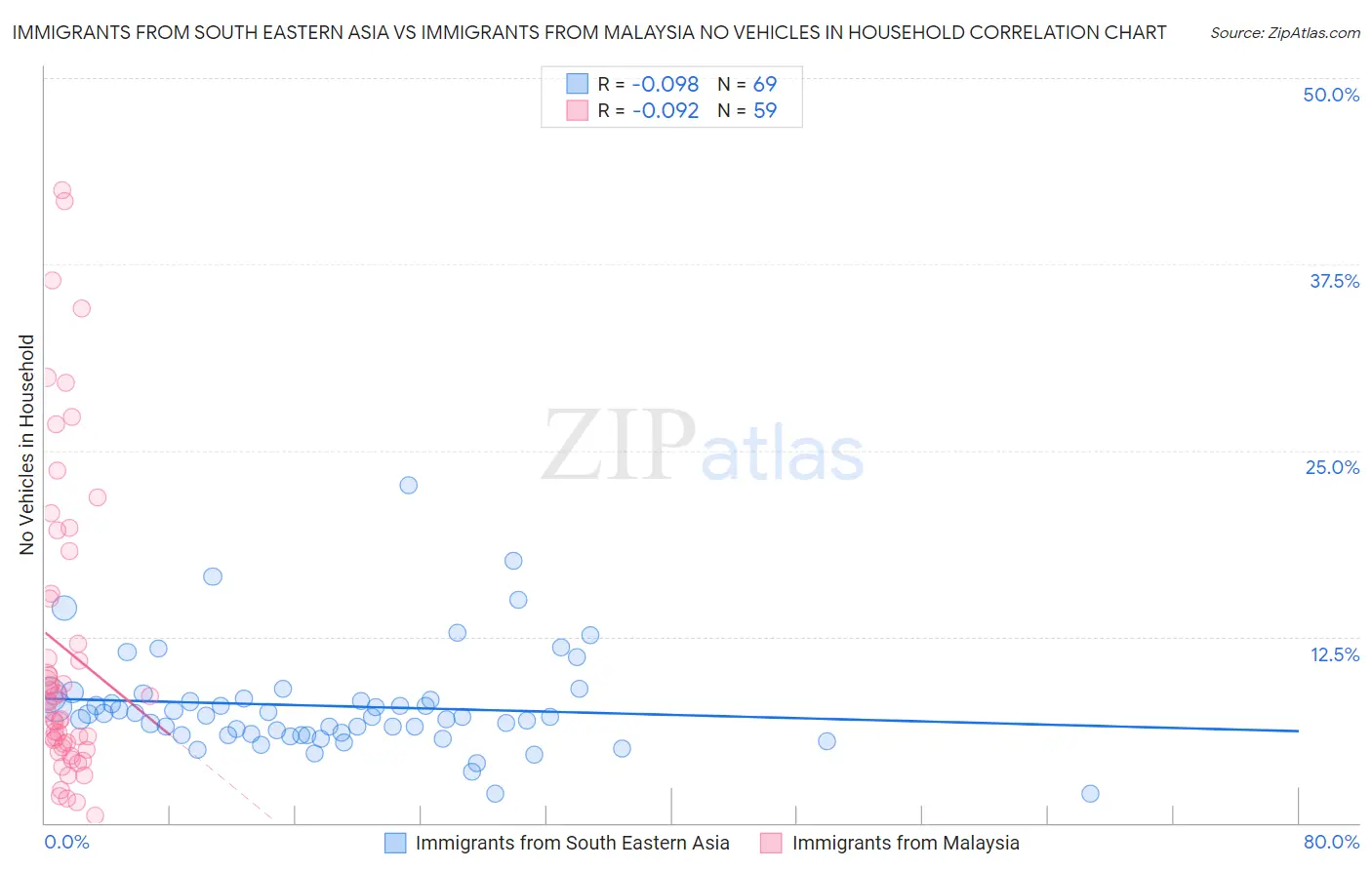 Immigrants from South Eastern Asia vs Immigrants from Malaysia No Vehicles in Household