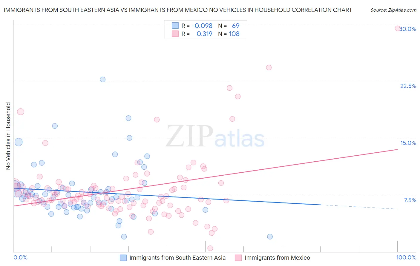 Immigrants from South Eastern Asia vs Immigrants from Mexico No Vehicles in Household