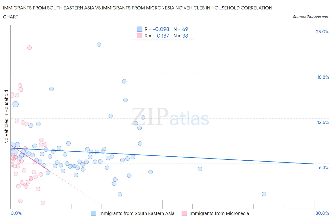Immigrants from South Eastern Asia vs Immigrants from Micronesia No Vehicles in Household