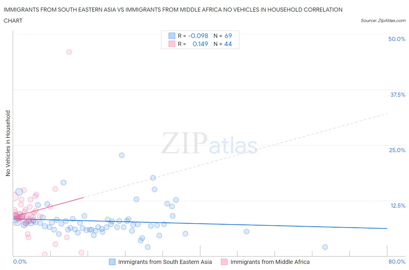 Immigrants from South Eastern Asia vs Immigrants from Middle Africa No Vehicles in Household