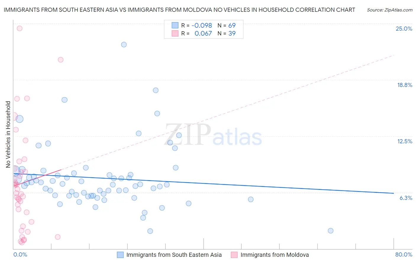 Immigrants from South Eastern Asia vs Immigrants from Moldova No Vehicles in Household