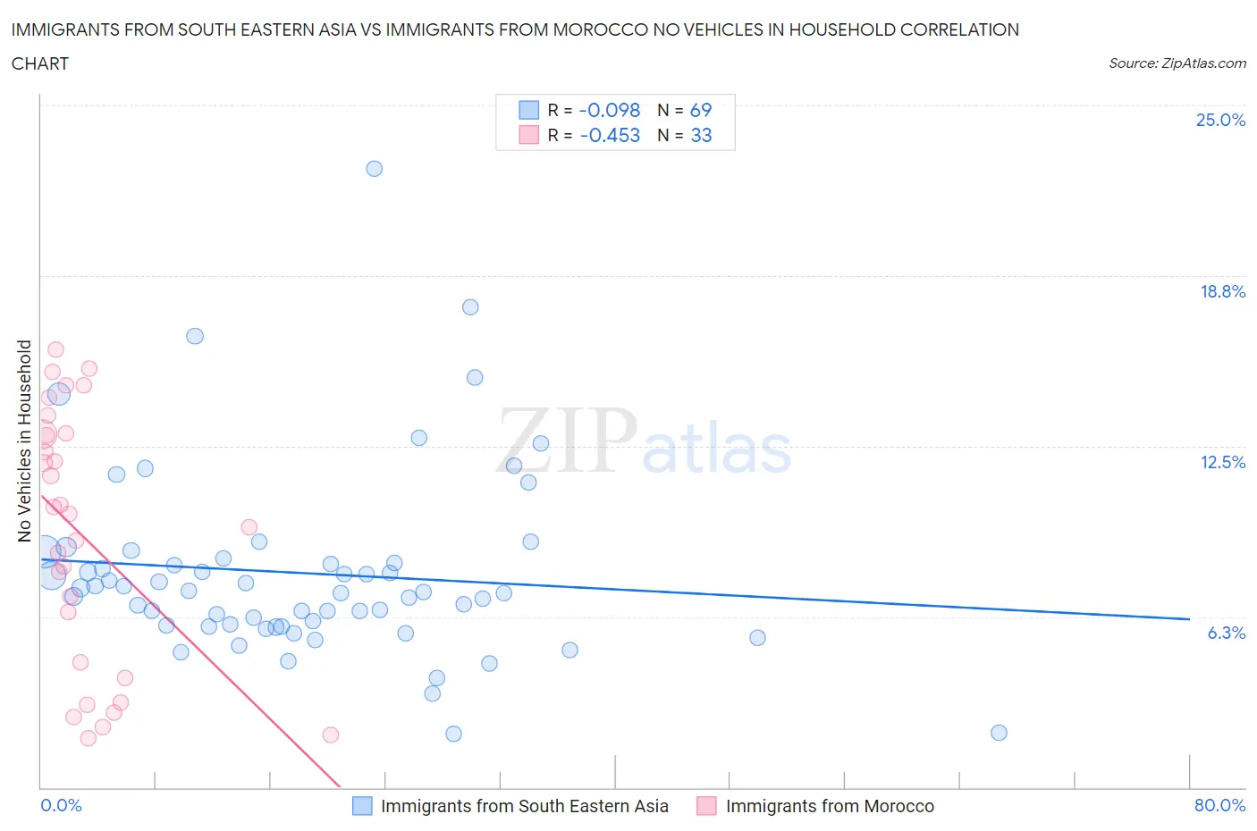 Immigrants from South Eastern Asia vs Immigrants from Morocco No Vehicles in Household