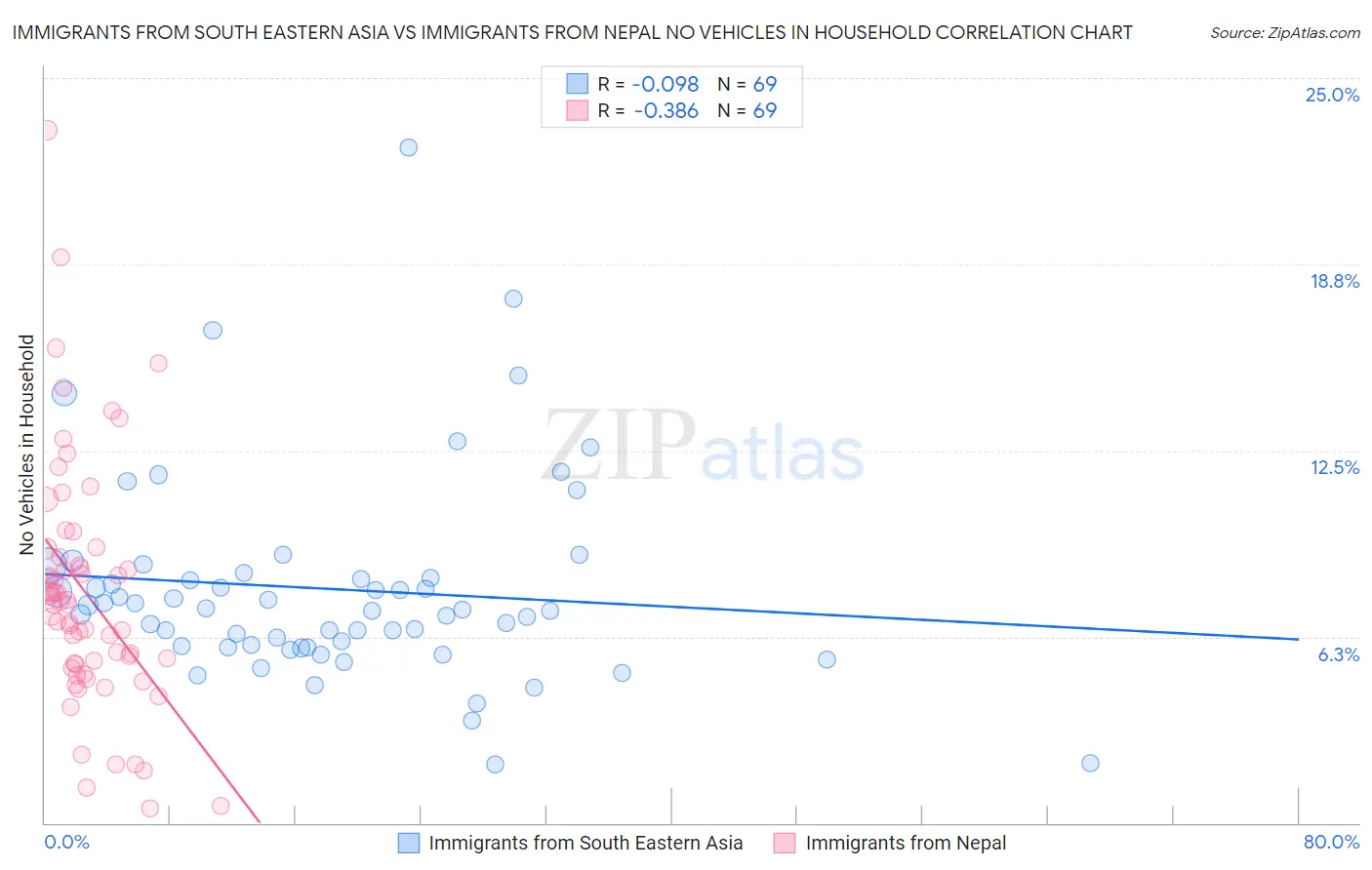 Immigrants from South Eastern Asia vs Immigrants from Nepal No Vehicles in Household