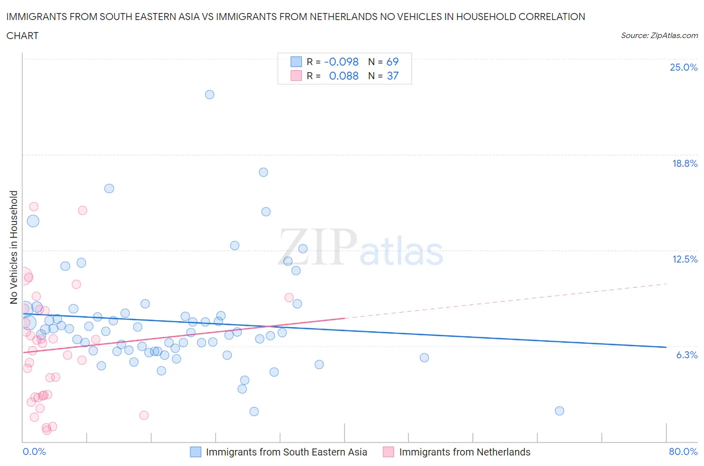 Immigrants from South Eastern Asia vs Immigrants from Netherlands No Vehicles in Household