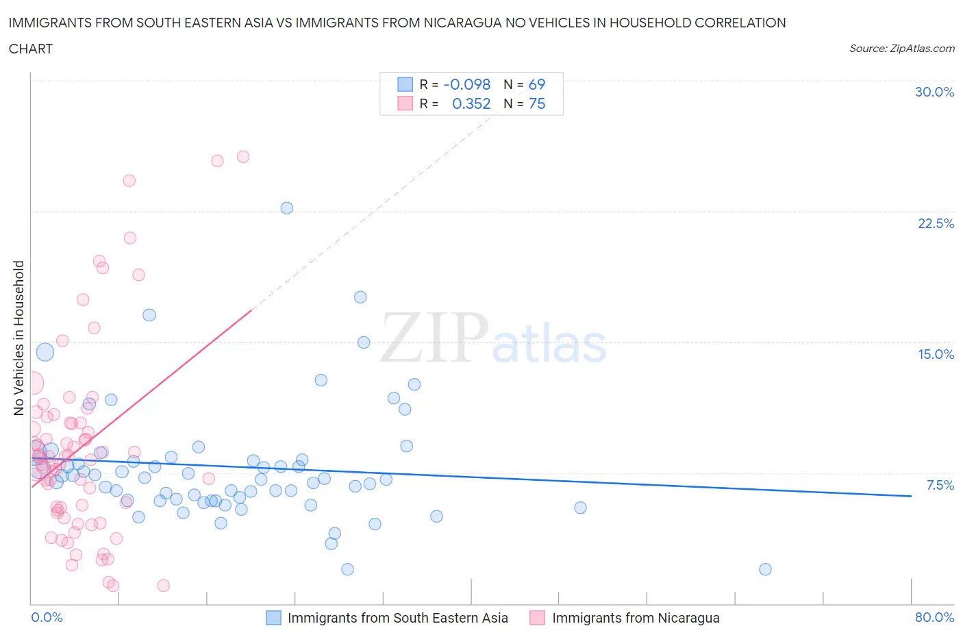 Immigrants from South Eastern Asia vs Immigrants from Nicaragua No Vehicles in Household