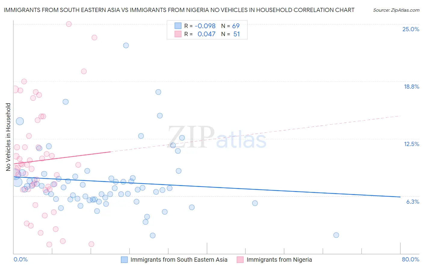 Immigrants from South Eastern Asia vs Immigrants from Nigeria No Vehicles in Household