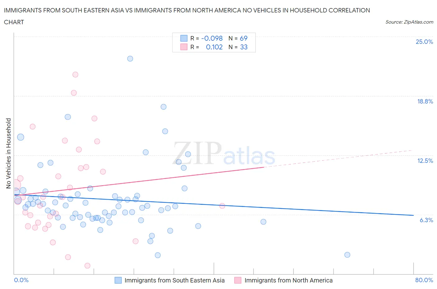 Immigrants from South Eastern Asia vs Immigrants from North America No Vehicles in Household