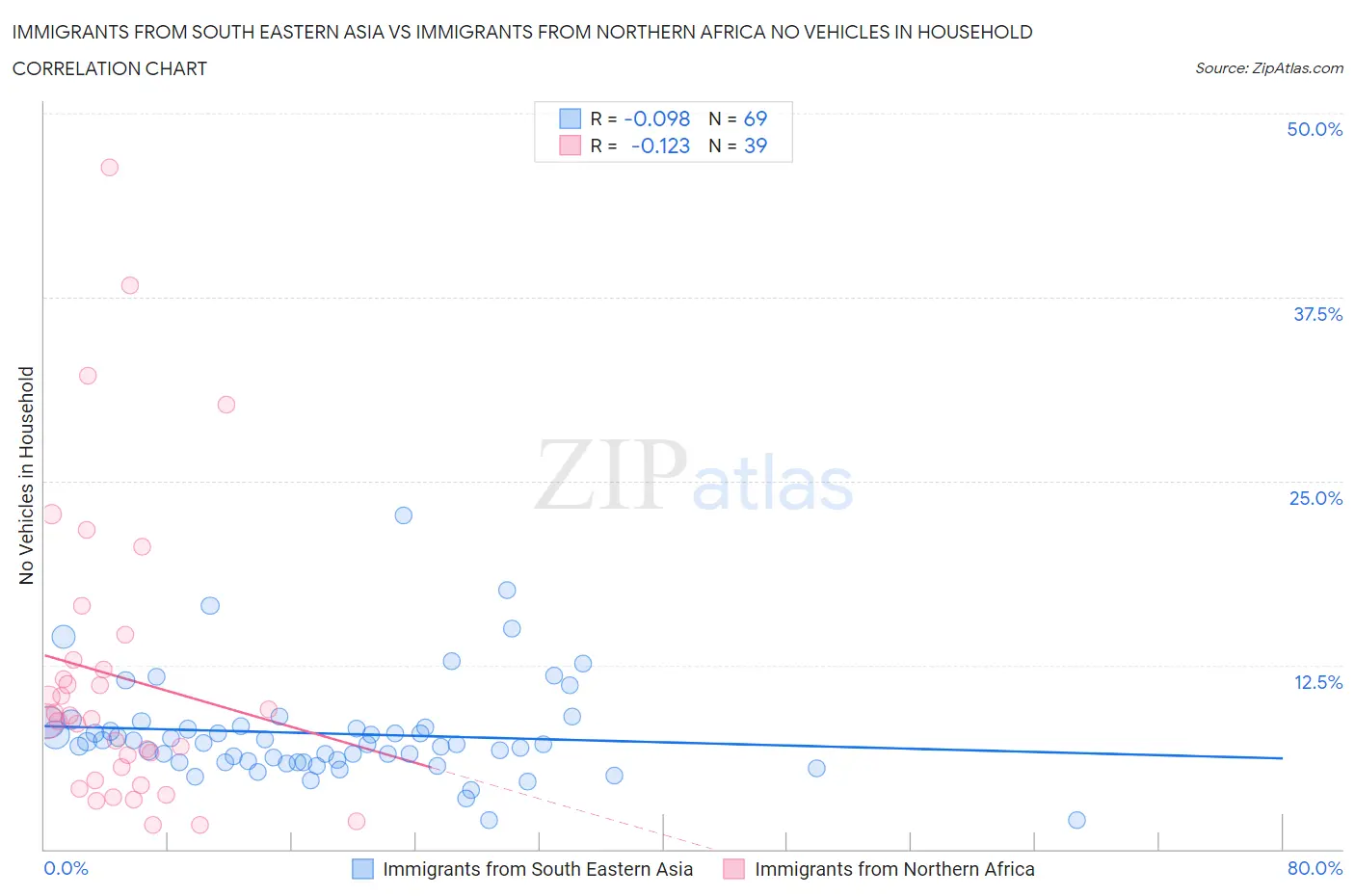 Immigrants from South Eastern Asia vs Immigrants from Northern Africa No Vehicles in Household