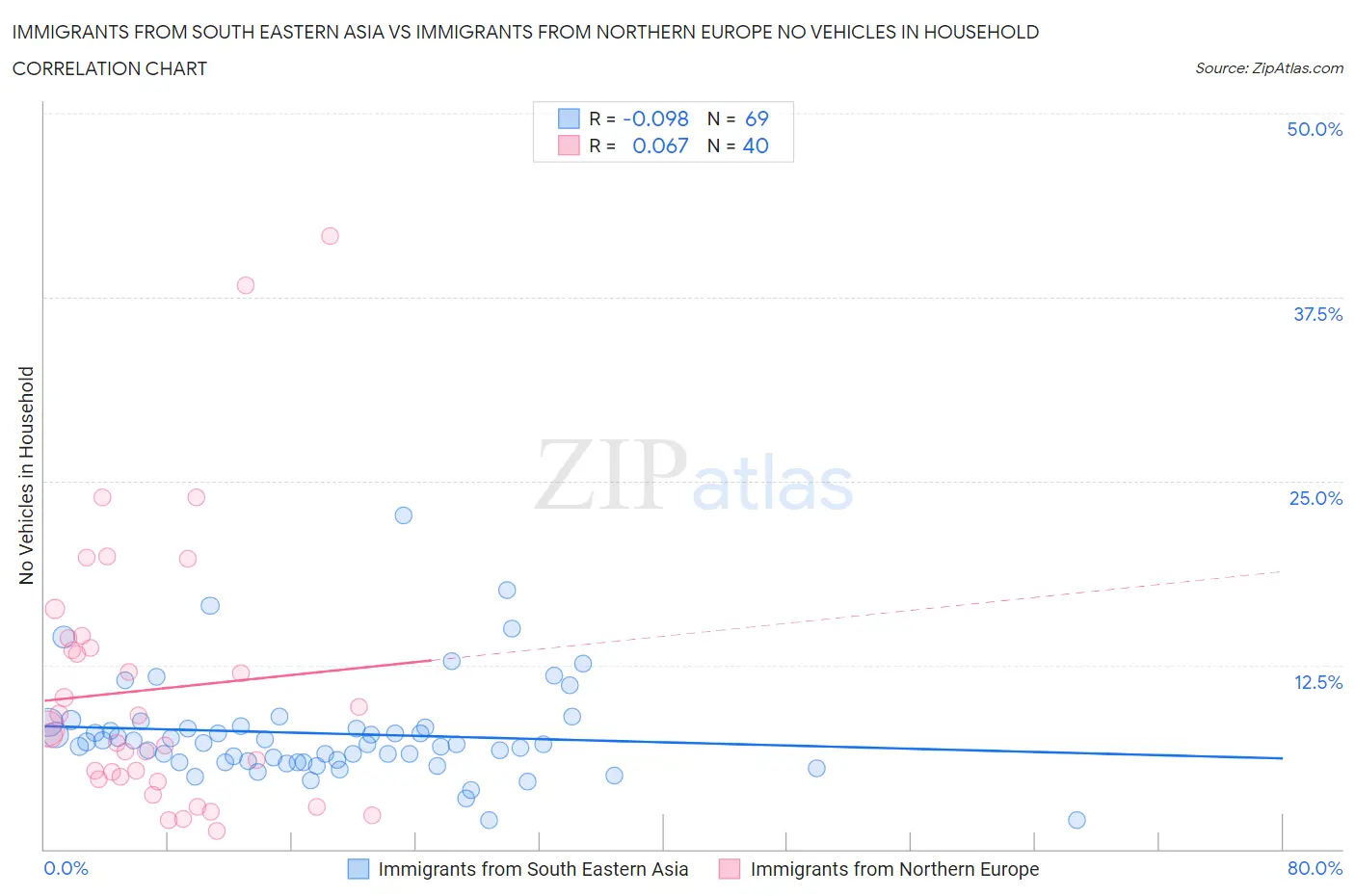 Immigrants from South Eastern Asia vs Immigrants from Northern Europe No Vehicles in Household