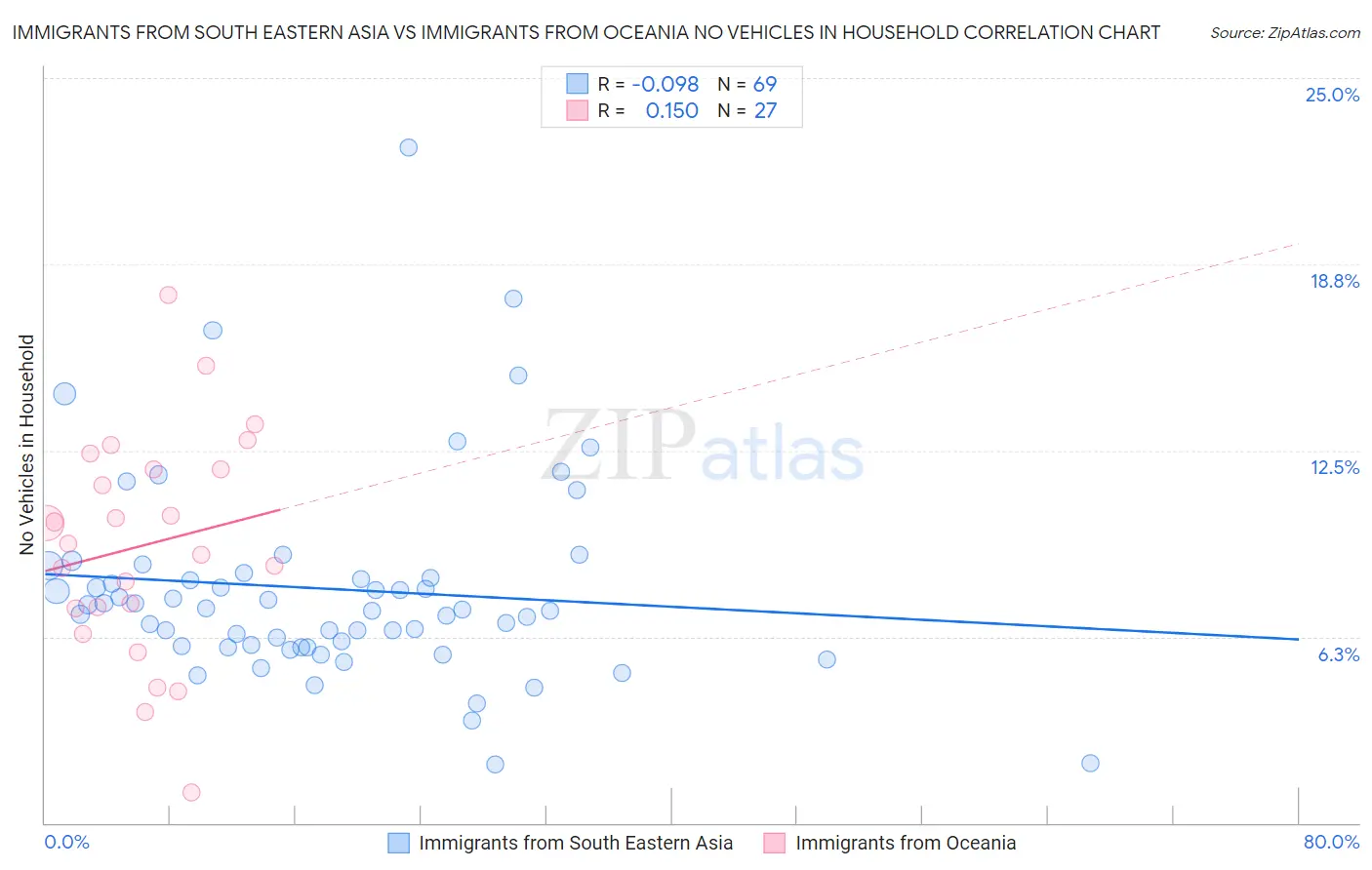 Immigrants from South Eastern Asia vs Immigrants from Oceania No Vehicles in Household