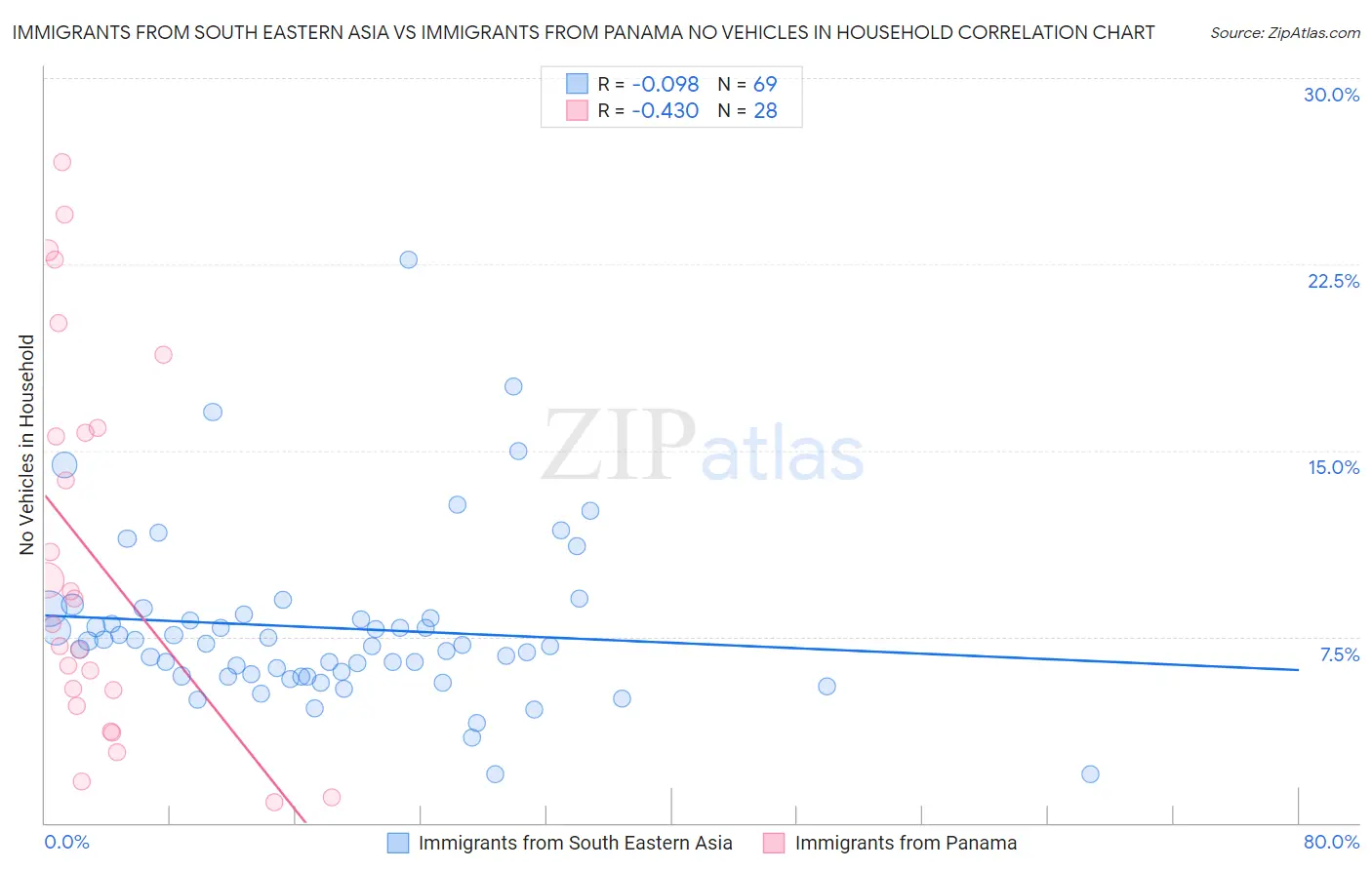 Immigrants from South Eastern Asia vs Immigrants from Panama No Vehicles in Household