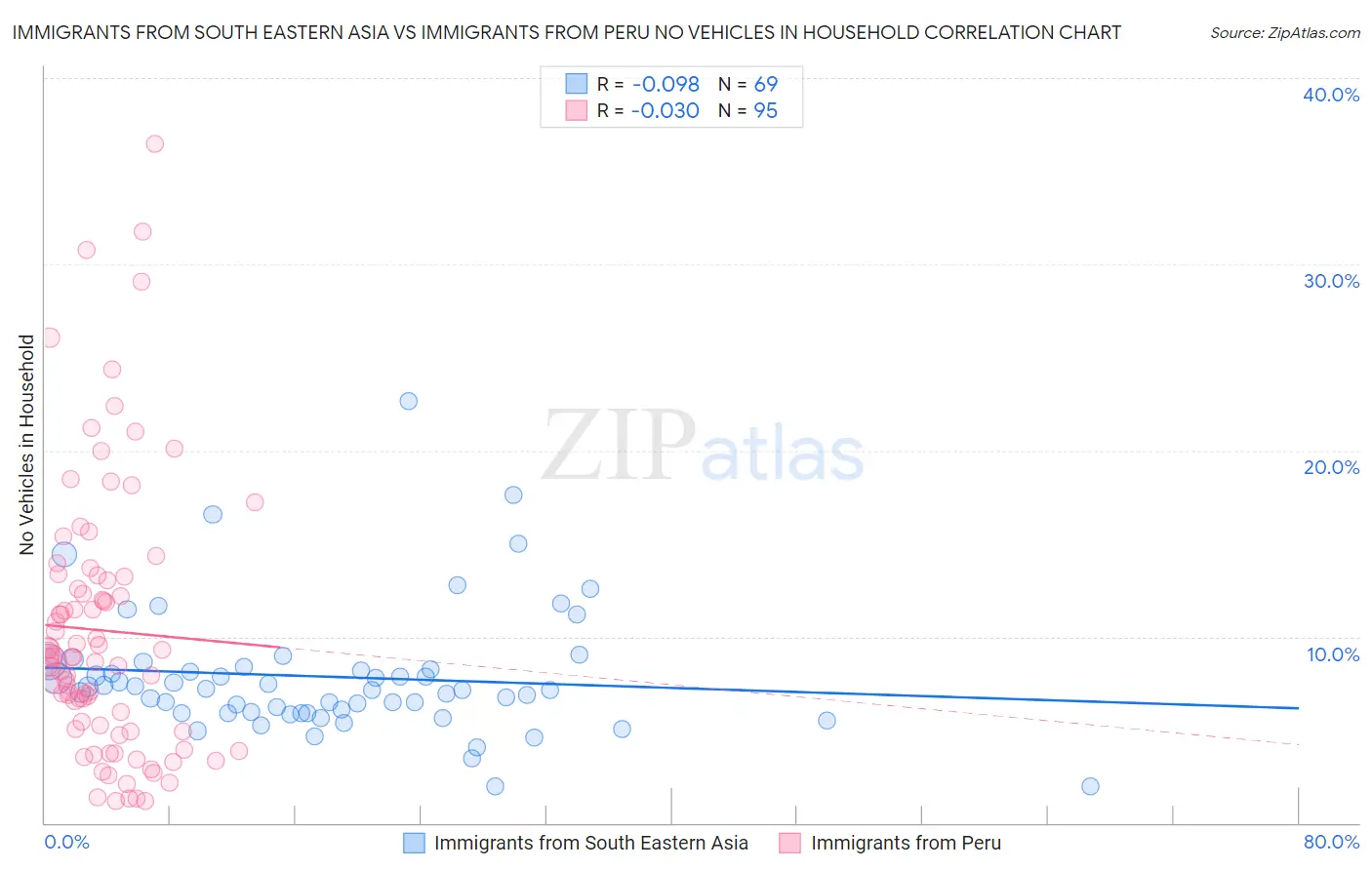 Immigrants from South Eastern Asia vs Immigrants from Peru No Vehicles in Household