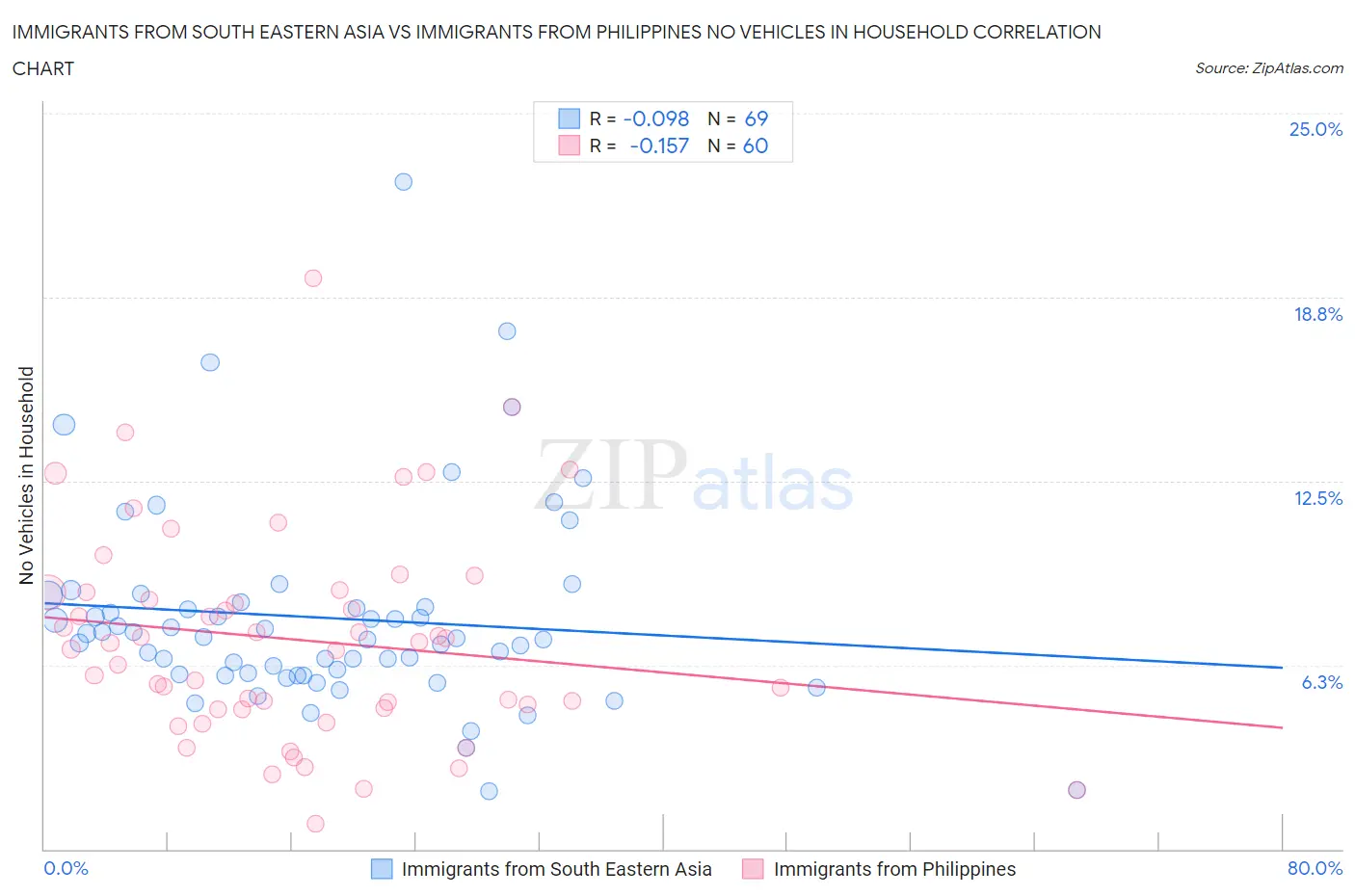 Immigrants from South Eastern Asia vs Immigrants from Philippines No Vehicles in Household