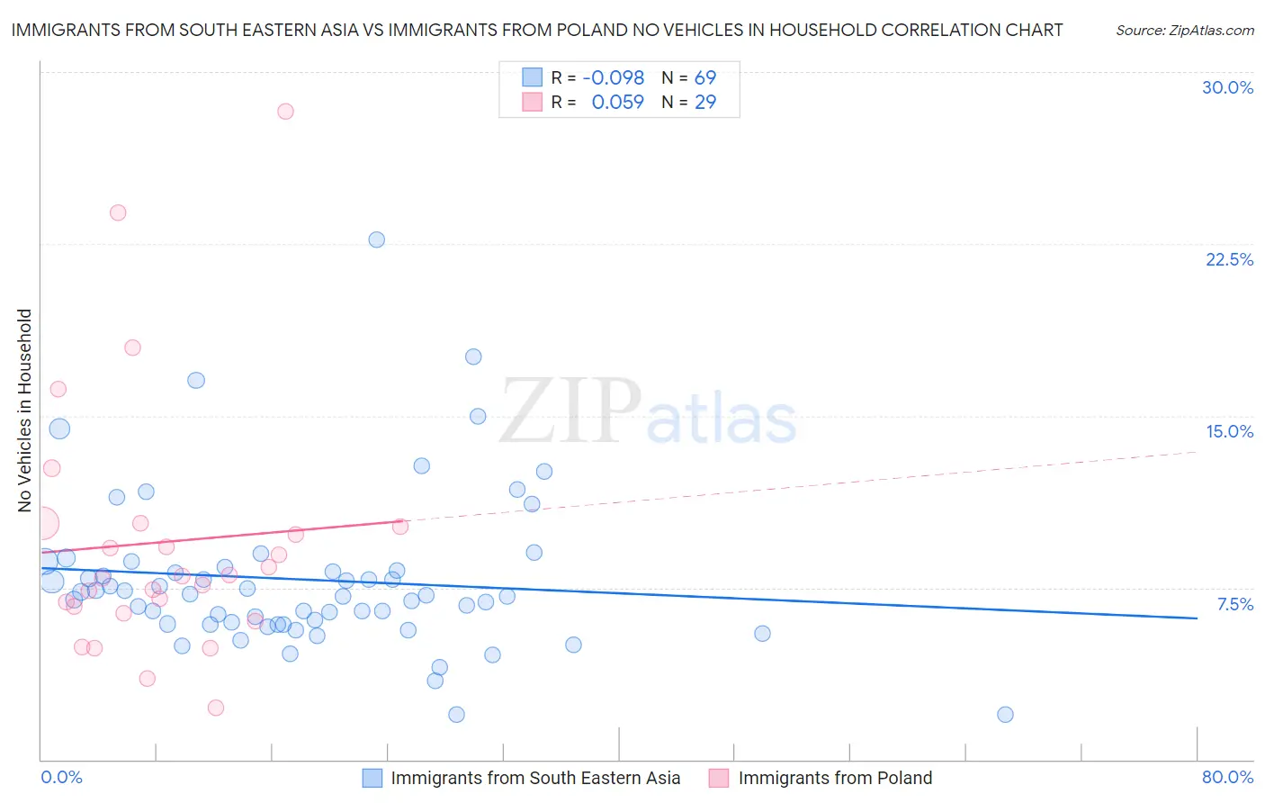 Immigrants from South Eastern Asia vs Immigrants from Poland No Vehicles in Household