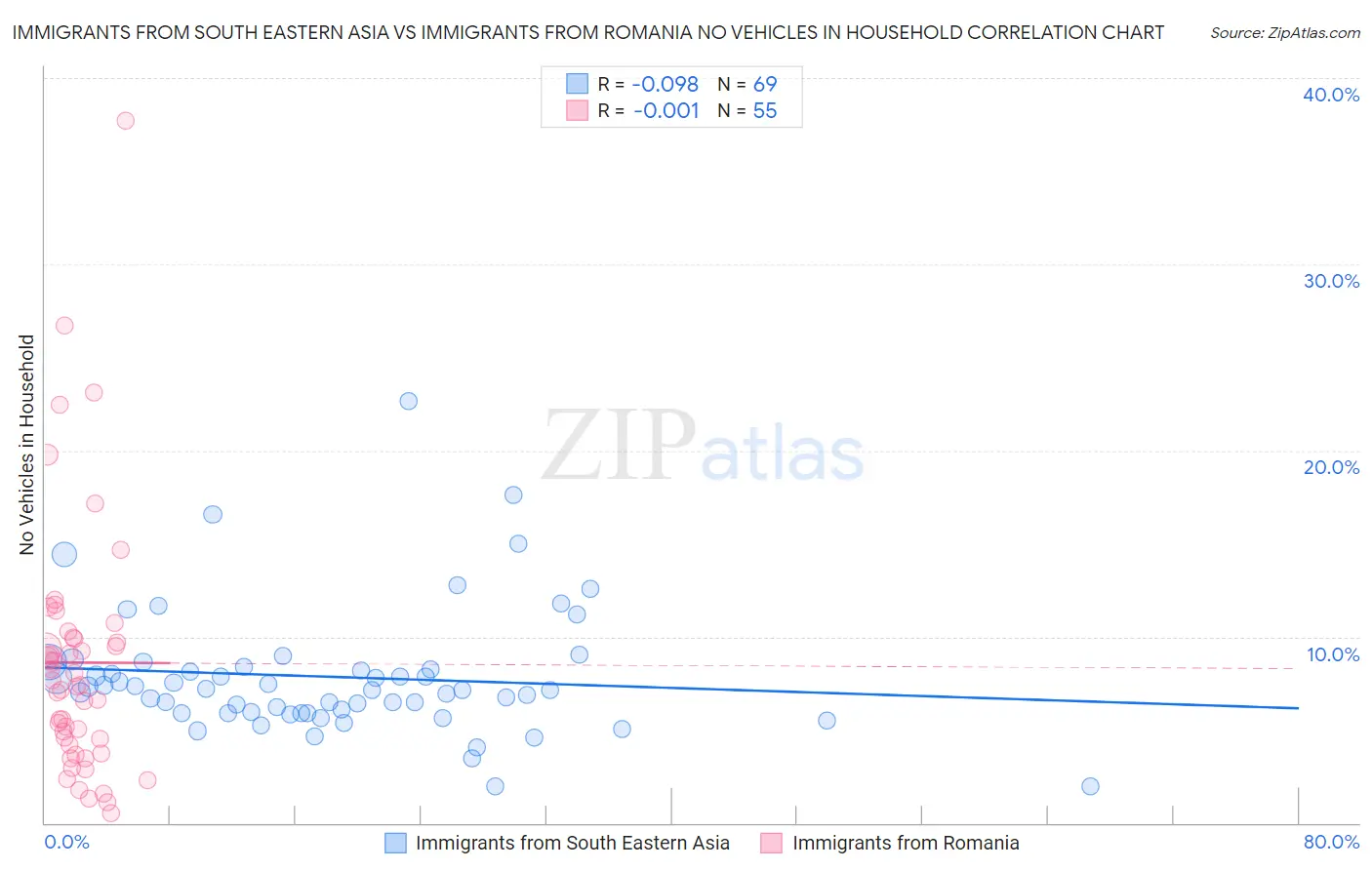 Immigrants from South Eastern Asia vs Immigrants from Romania No Vehicles in Household