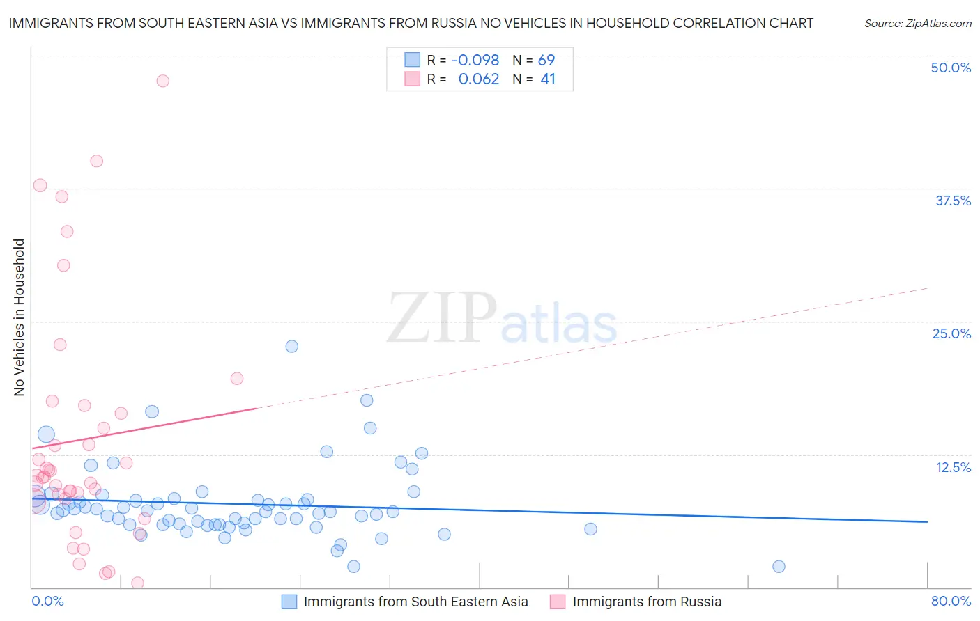 Immigrants from South Eastern Asia vs Immigrants from Russia No Vehicles in Household