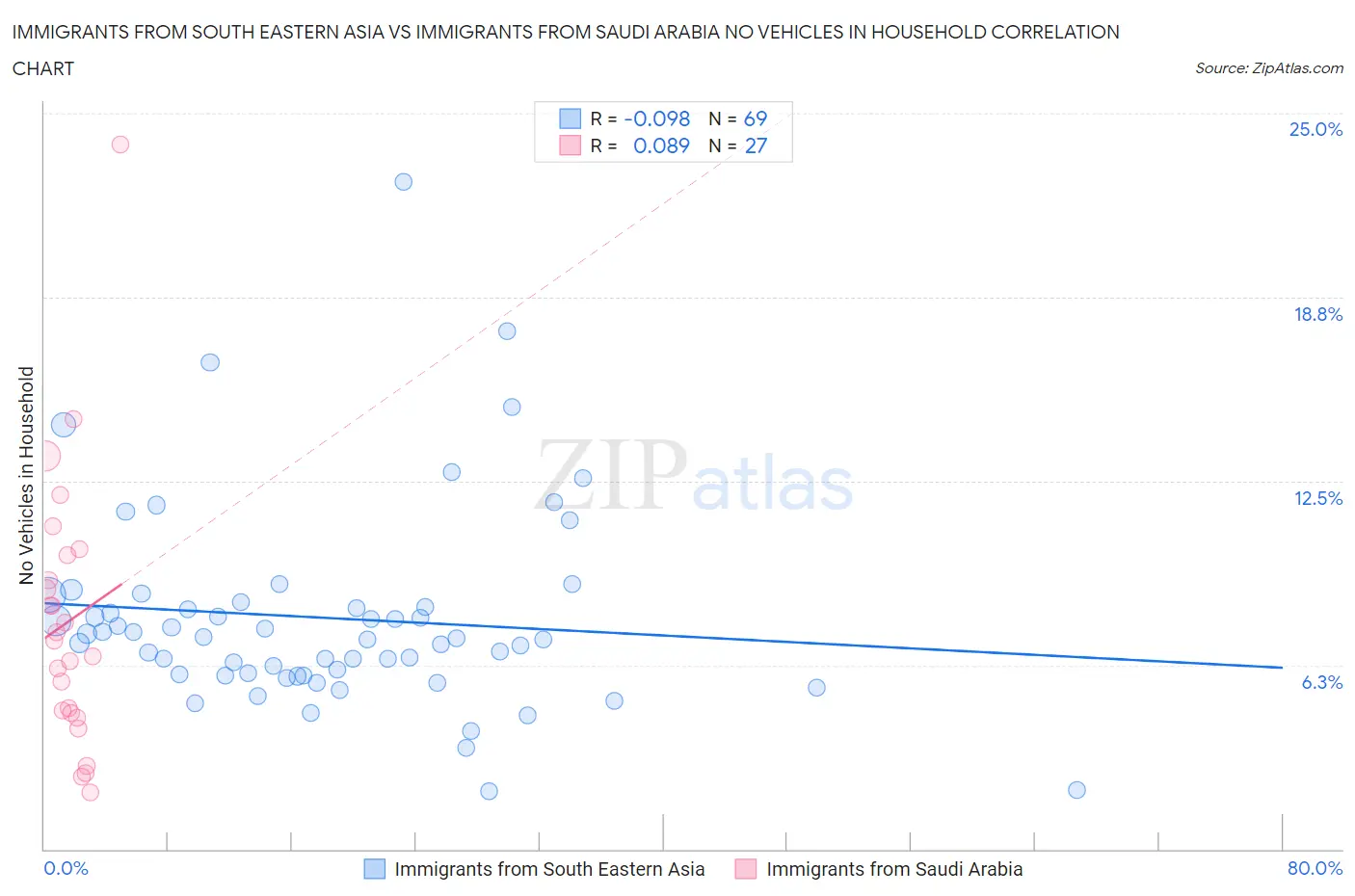 Immigrants from South Eastern Asia vs Immigrants from Saudi Arabia No Vehicles in Household