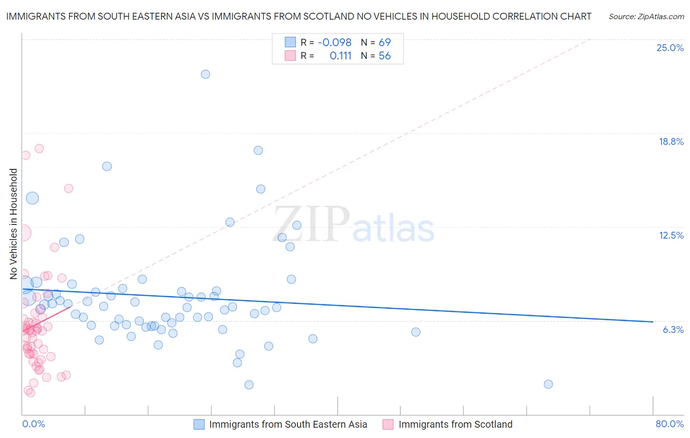 Immigrants from South Eastern Asia vs Immigrants from Scotland No Vehicles in Household