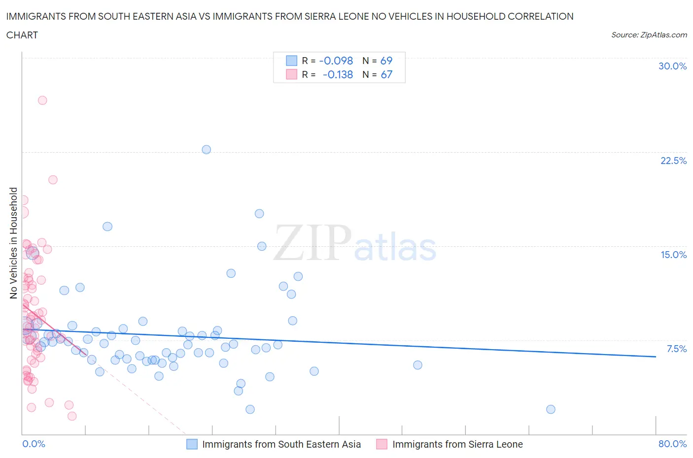 Immigrants from South Eastern Asia vs Immigrants from Sierra Leone No Vehicles in Household