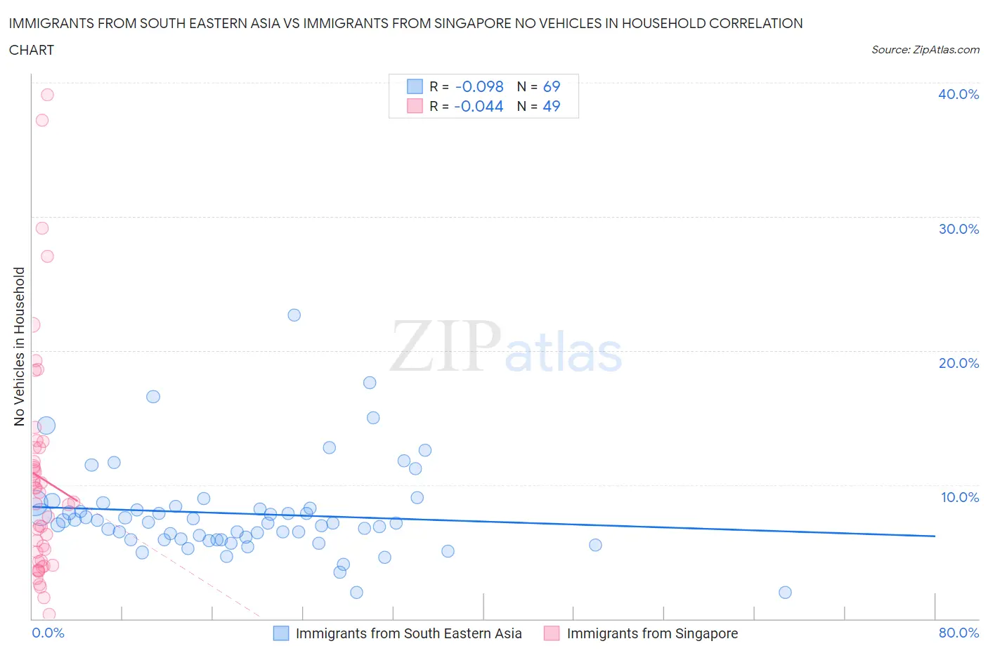 Immigrants from South Eastern Asia vs Immigrants from Singapore No Vehicles in Household