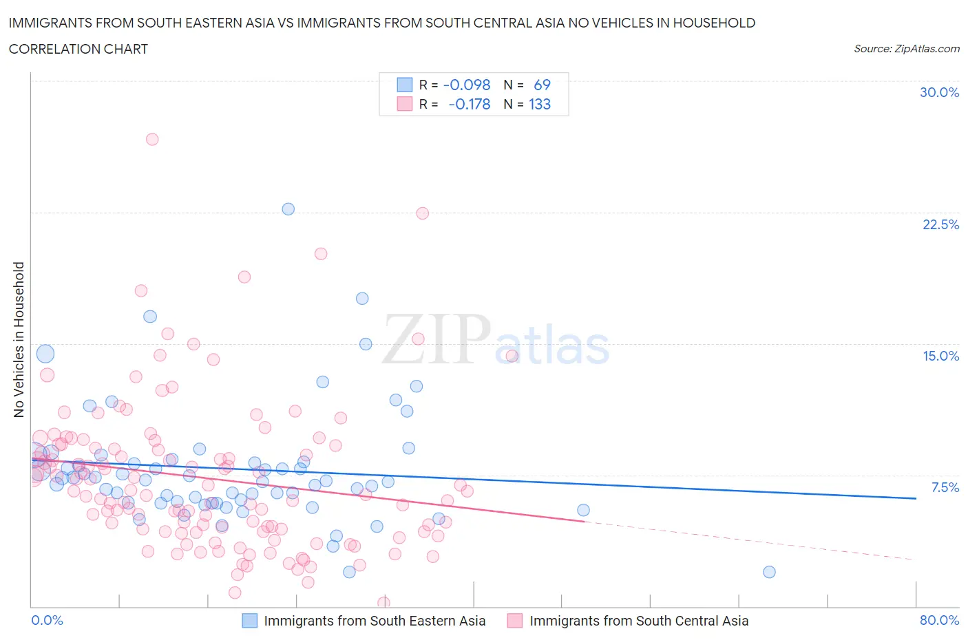 Immigrants from South Eastern Asia vs Immigrants from South Central Asia No Vehicles in Household