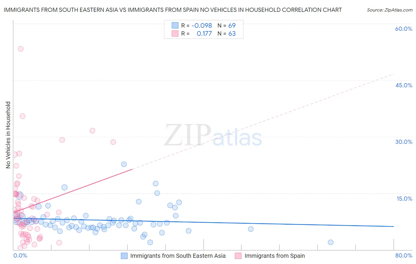 Immigrants from South Eastern Asia vs Immigrants from Spain No Vehicles in Household