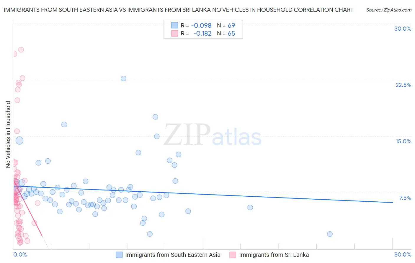 Immigrants from South Eastern Asia vs Immigrants from Sri Lanka No Vehicles in Household