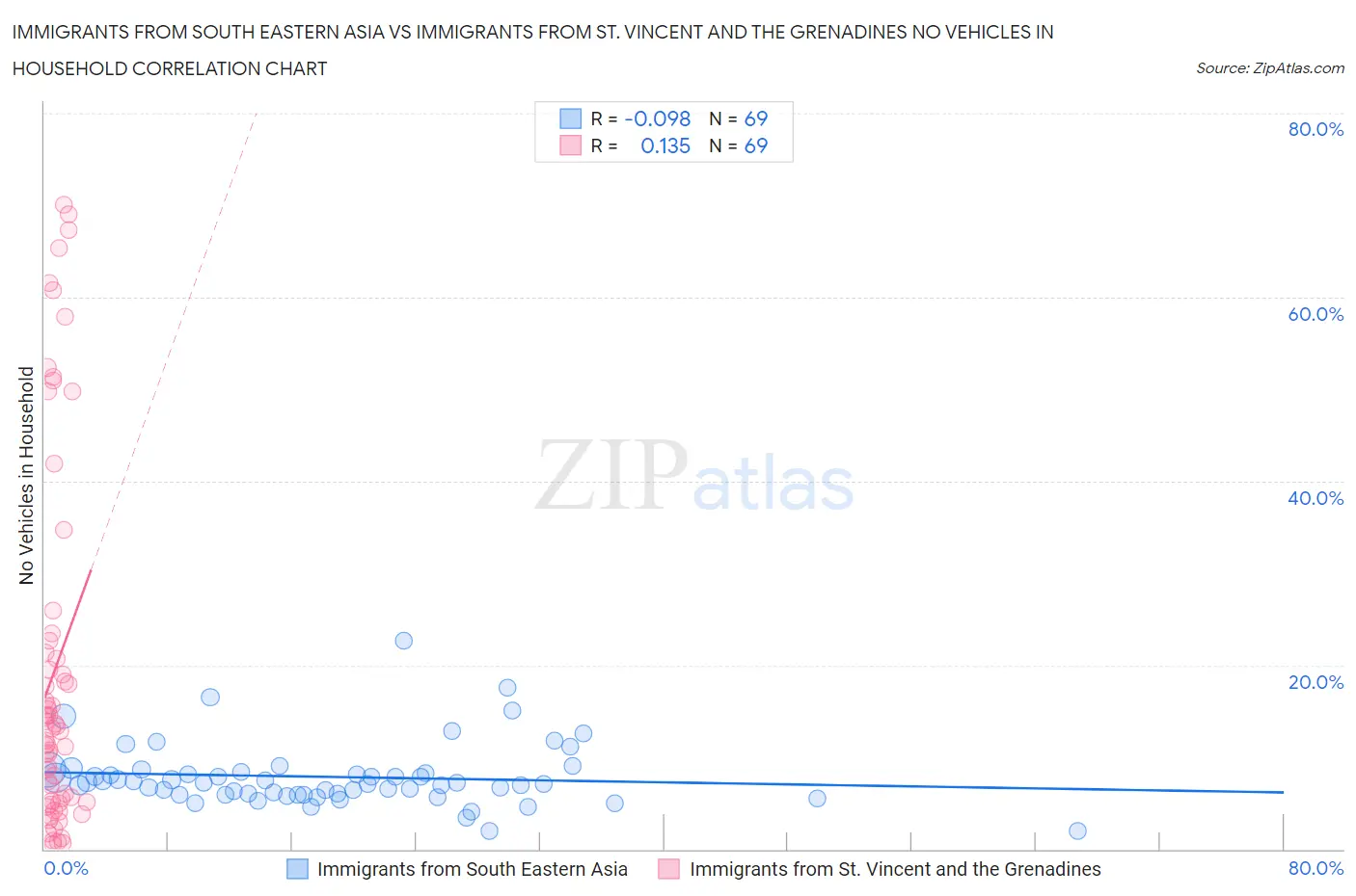 Immigrants from South Eastern Asia vs Immigrants from St. Vincent and the Grenadines No Vehicles in Household