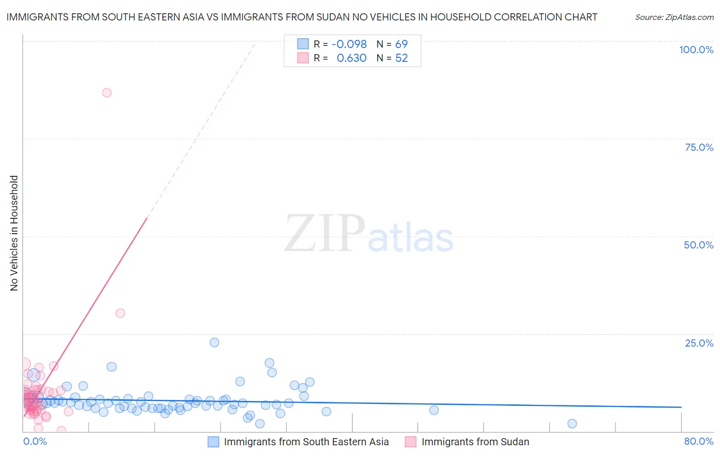 Immigrants from South Eastern Asia vs Immigrants from Sudan No Vehicles in Household