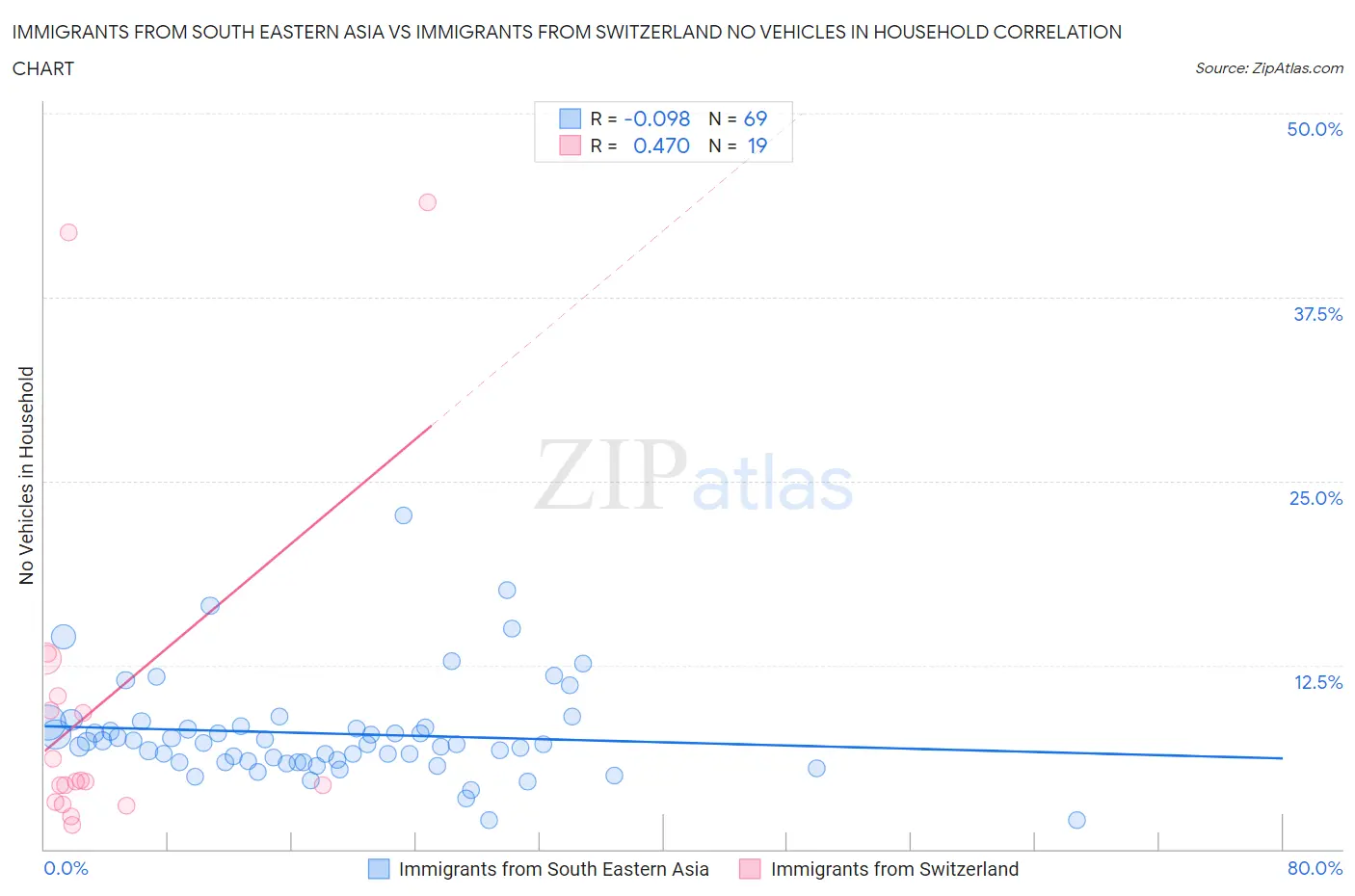 Immigrants from South Eastern Asia vs Immigrants from Switzerland No Vehicles in Household