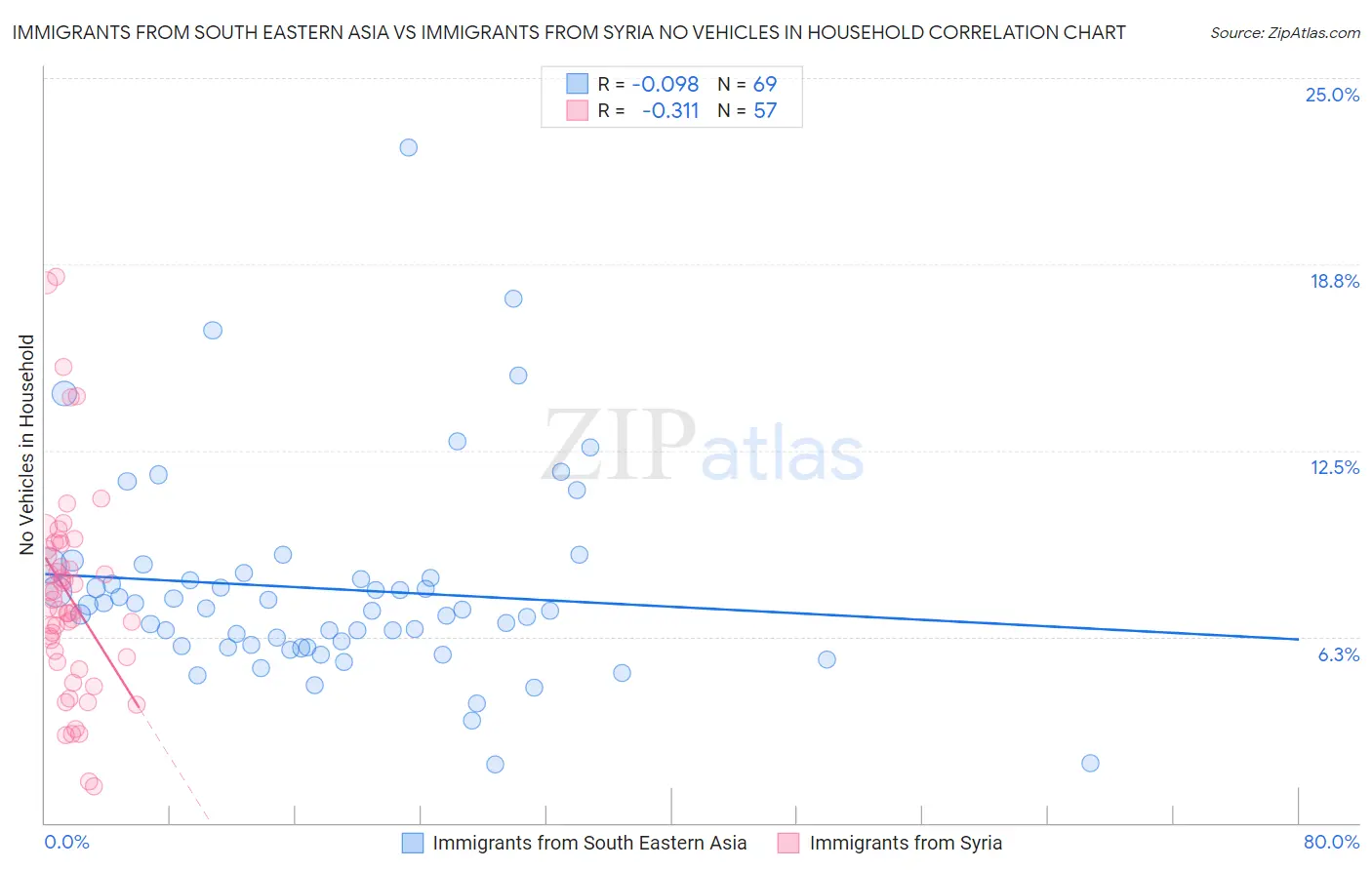 Immigrants from South Eastern Asia vs Immigrants from Syria No Vehicles in Household