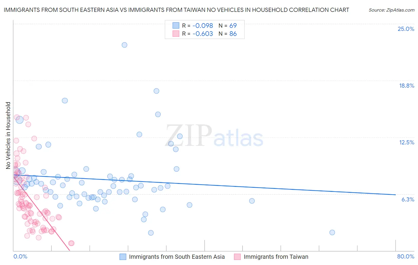 Immigrants from South Eastern Asia vs Immigrants from Taiwan No Vehicles in Household