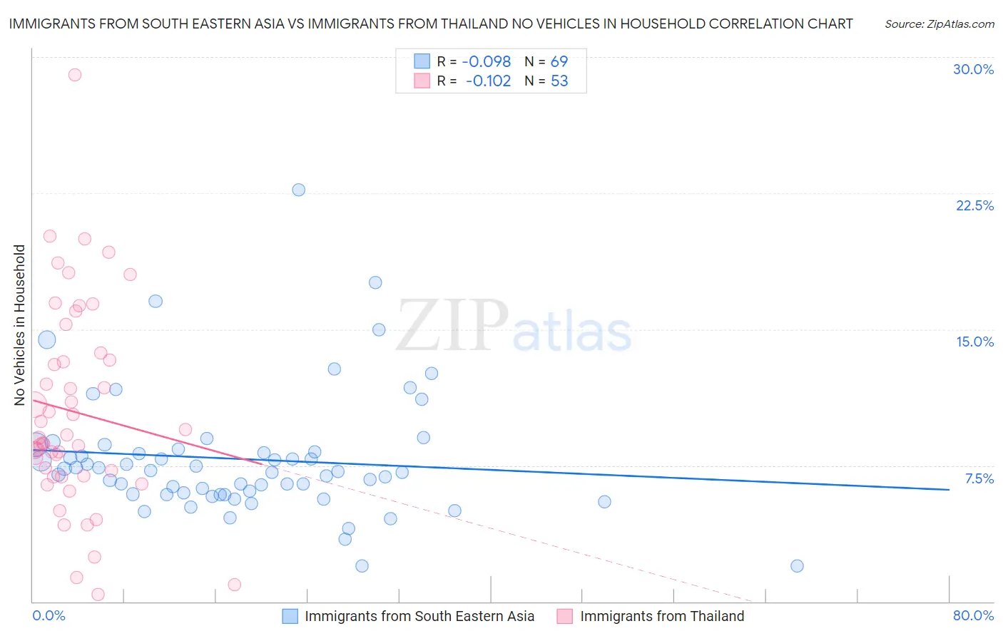 Immigrants from South Eastern Asia vs Immigrants from Thailand No Vehicles in Household