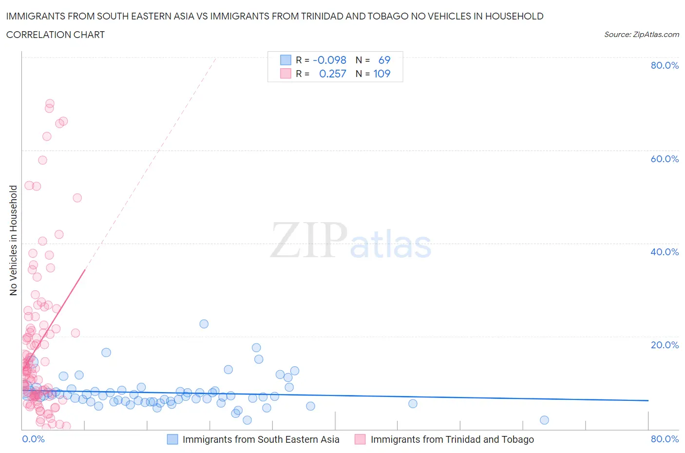 Immigrants from South Eastern Asia vs Immigrants from Trinidad and Tobago No Vehicles in Household