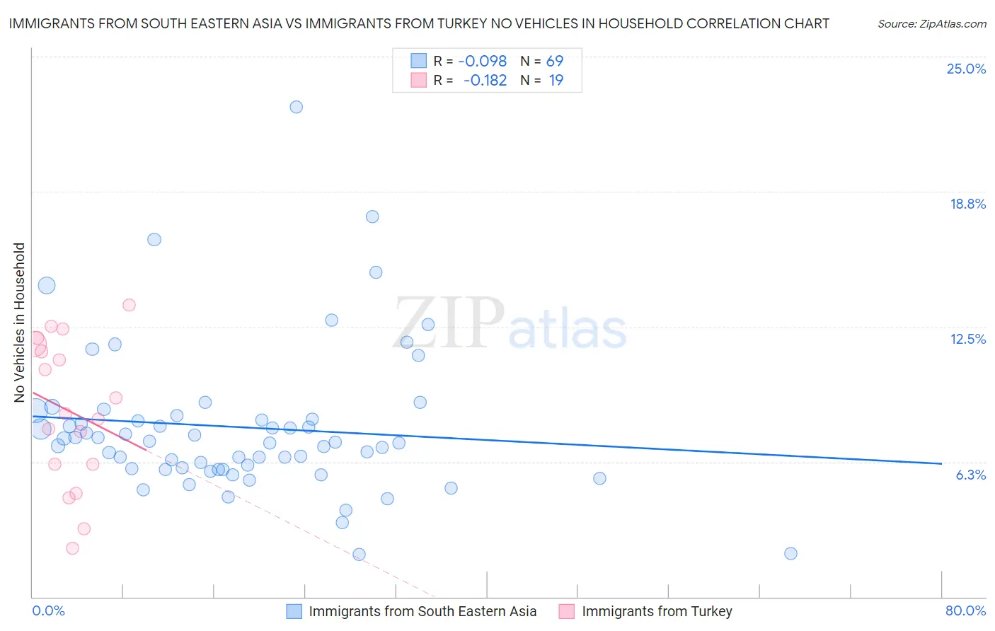 Immigrants from South Eastern Asia vs Immigrants from Turkey No Vehicles in Household