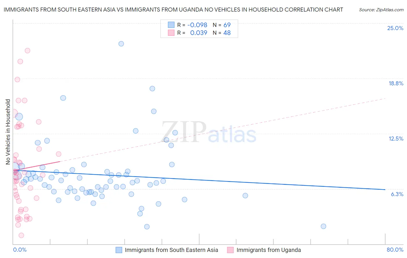 Immigrants from South Eastern Asia vs Immigrants from Uganda No Vehicles in Household